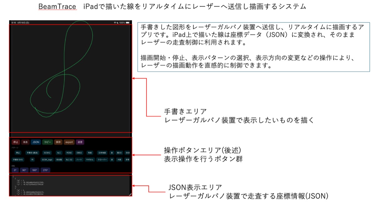 BeamTrace アプリの画面構成図。手書きエリア、操作ボタン、走査座標の JSON 表示エリアの3部構成。